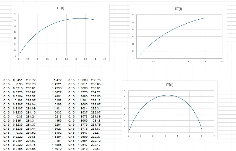 Project analysis spreadsheet with three DT(I) plots and a table of numerical values